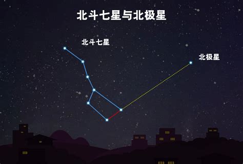 北斗七星圖怎麼畫|以北斗七星尋找北極星